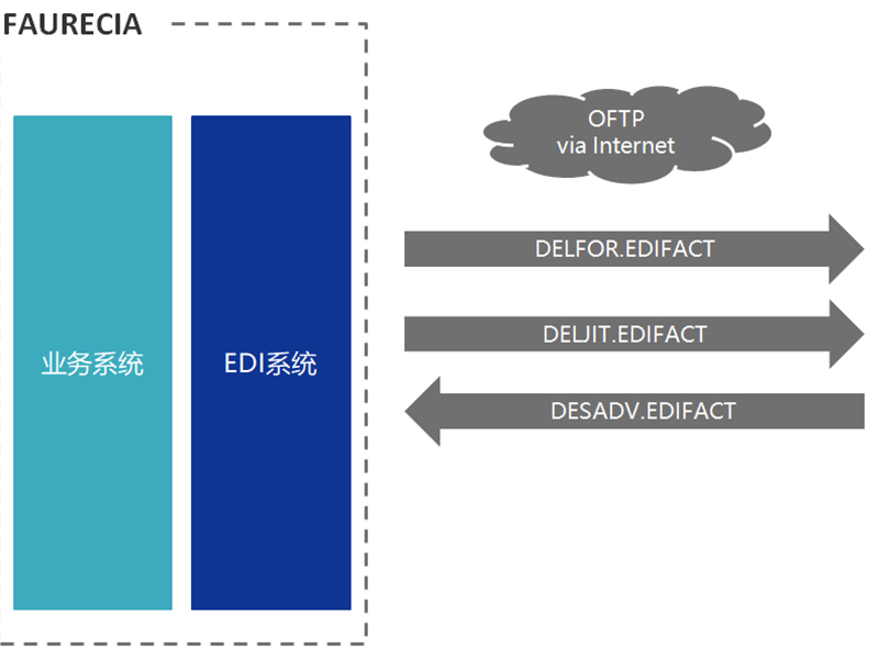 edi的通信方式有哪幾種?